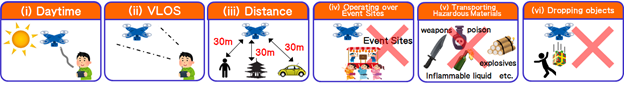 Graphic showing in which conditions a drone can fly in Japan