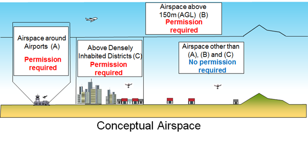 Graphic showing where a drone can fly in Japan