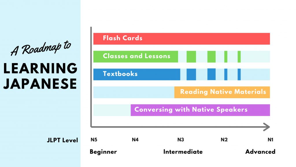 Chart for learning Japanese from beginner to advanced