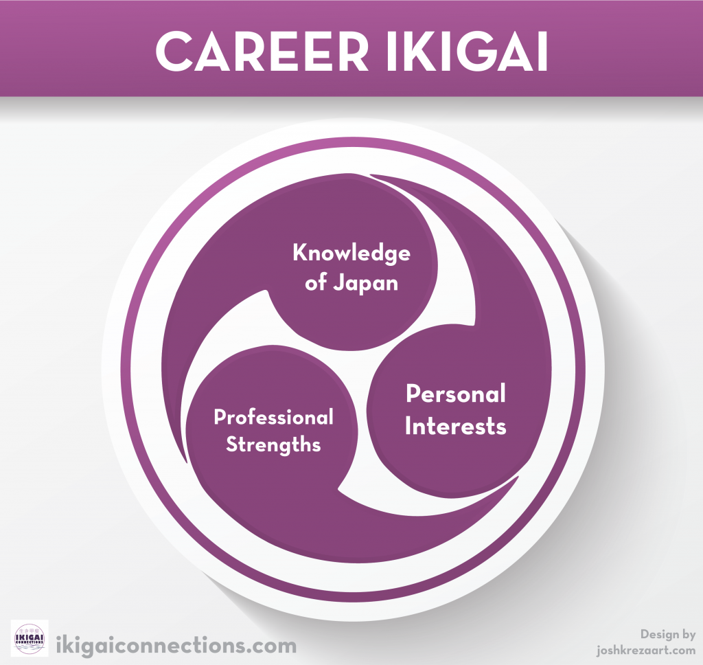 A chart which explains career ikigai is made of three things: Knowledge of Japan, Profesisonal Strengths, Personal Interests 