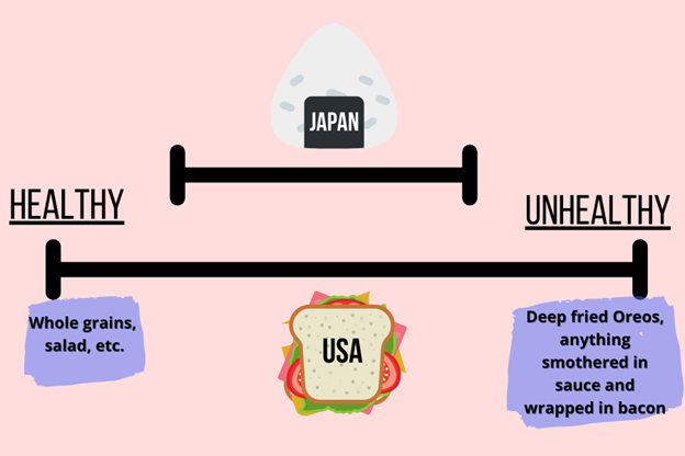 Japan meals VS USA meals